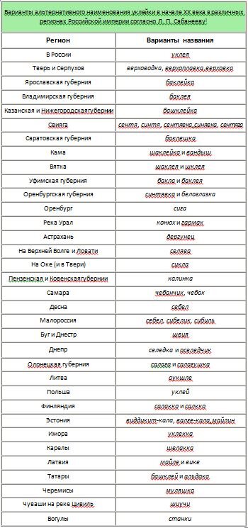 таблица взята из википедии, для примера.