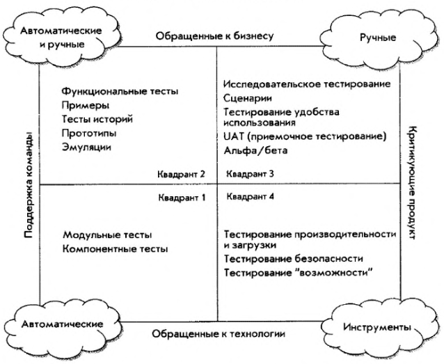 Квадранты гибкого тестирования