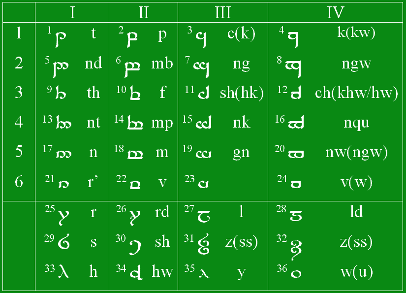 Эльфийский переводчик. Эльфийский язык Толкиена. Язык эльфов. Эльфийский язык Толкиена словарь. Эльфийский алфавит с переводом на русский.