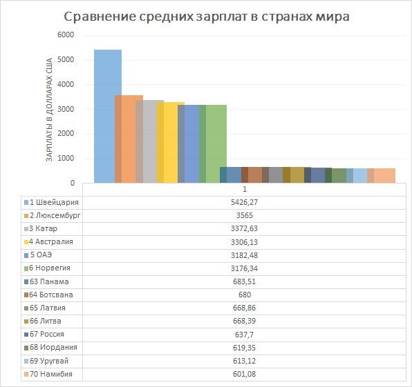  Предлагаю вашему вниманию сравнение средних зарплат в России и мире. Россия на 67 месте 