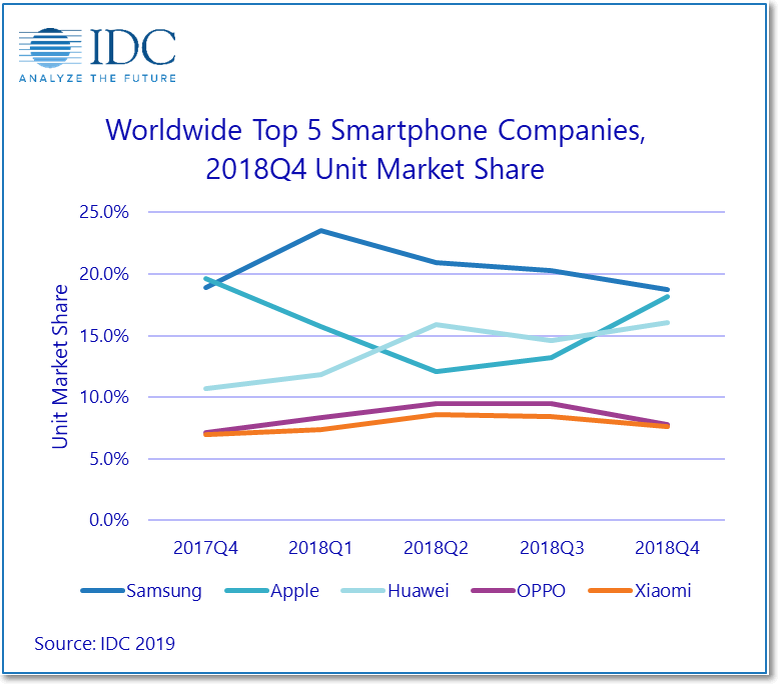 Динамика сбыта смартфонов в 2018 © IDC