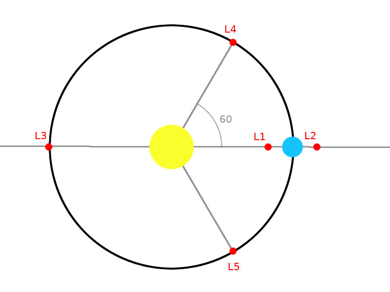 Второй точке. Точка Лагранжа l2. Точки Лагранжа l1, l2, l3. Точки либрации земля Луна. Точки либрации Лагранжа.