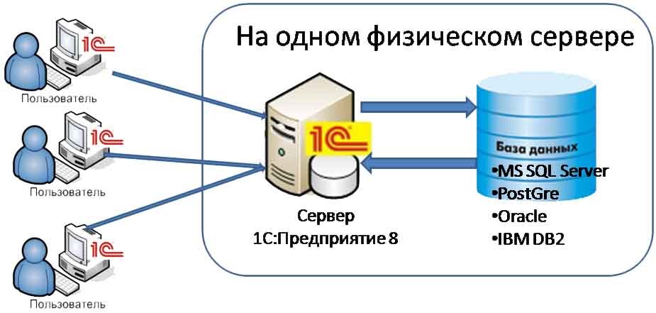 Пользователей части. Клиент серверный вариант 1с схема. Схема работы клиент серверного варианта 1с. Архитектура системы 1с предприятие 8.3. Схема клиент-серверной архитектуры 1с.