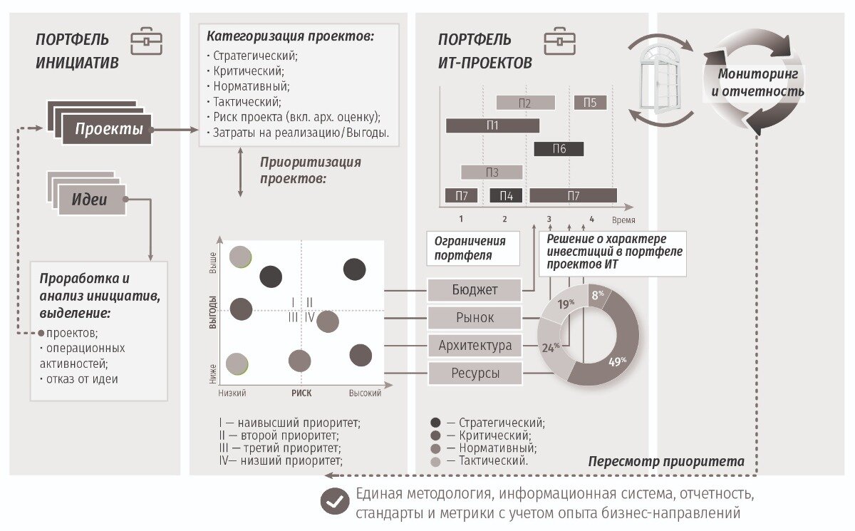 Основная задача управления портфелем проектов