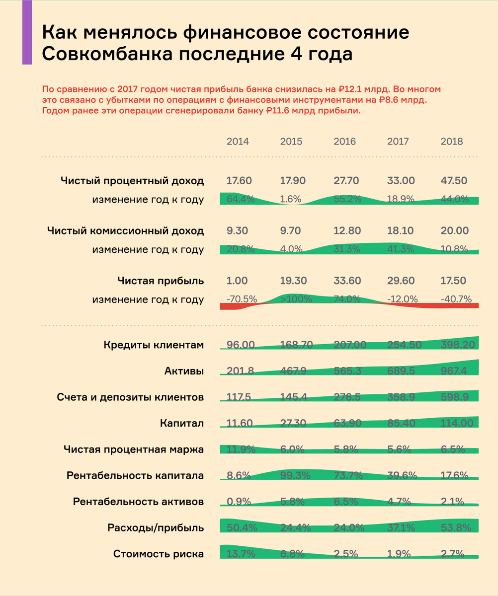 Финансовые показатели Совкомбанка