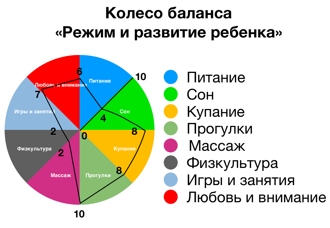 Пример заполнения колеса. Видны провалы в некоторых сегментах. Если то, что у вас вышло не сможет "катится", то  в проблемных зонах нужно наладить процессы