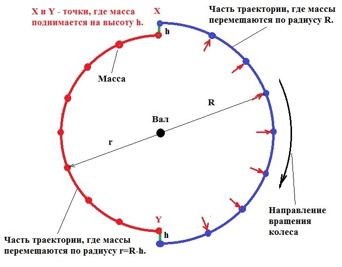 Несимметричность грузов в колесе, которое бесконечно стремиться к равновесию.