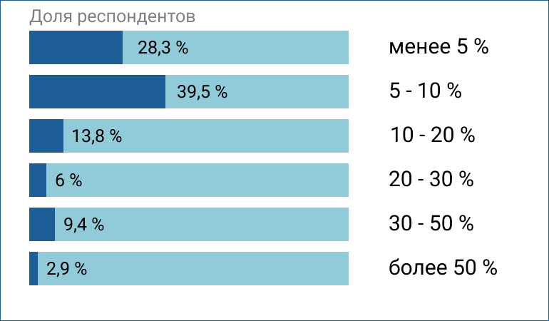Исследование НТЦ "Перпектива" для СК "Росгосстрах Жизнь" и банка "Открытие" 