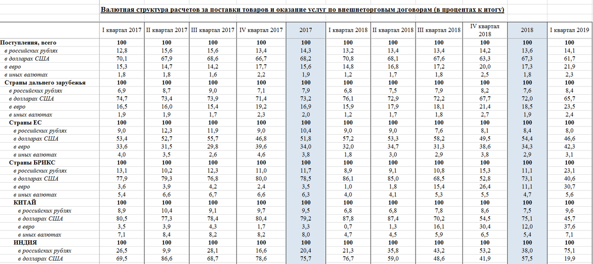 Валютная структура внешней торговли России в 1 квартале 2019 года. Источник - https://cbr.ru/statistics/macro_itm/svs/