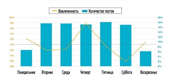 Лучший день для публикации.