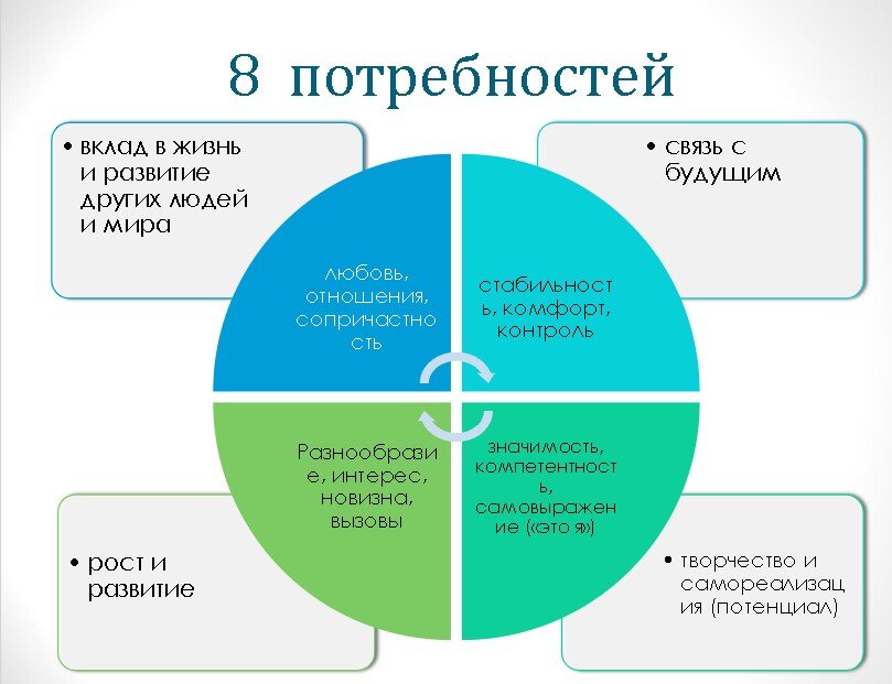 Две потребности человека приведите примеры