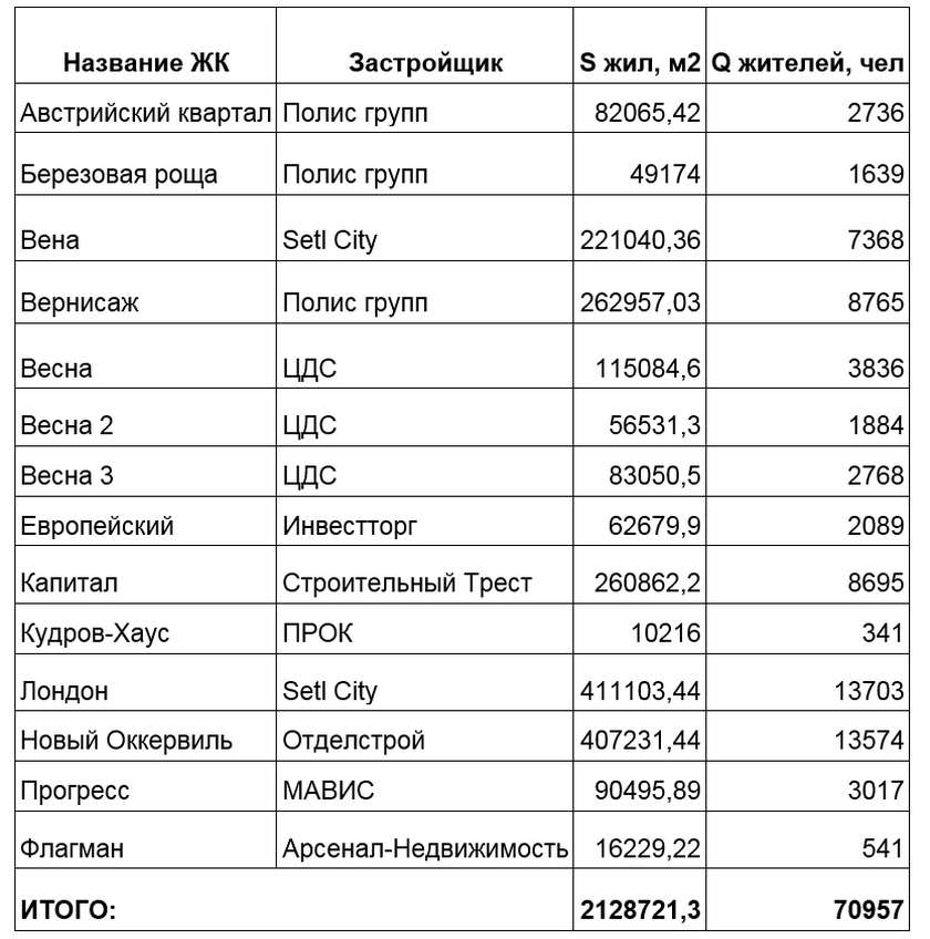  Предполагаемое число жителей в сданных ЖК в Кудрово. Данные на II квартал 2019 года. Источник: LIVING