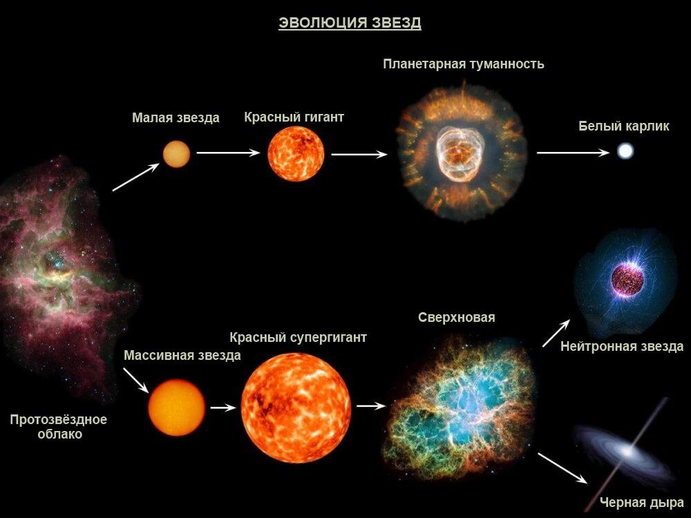 Эволюция звезд