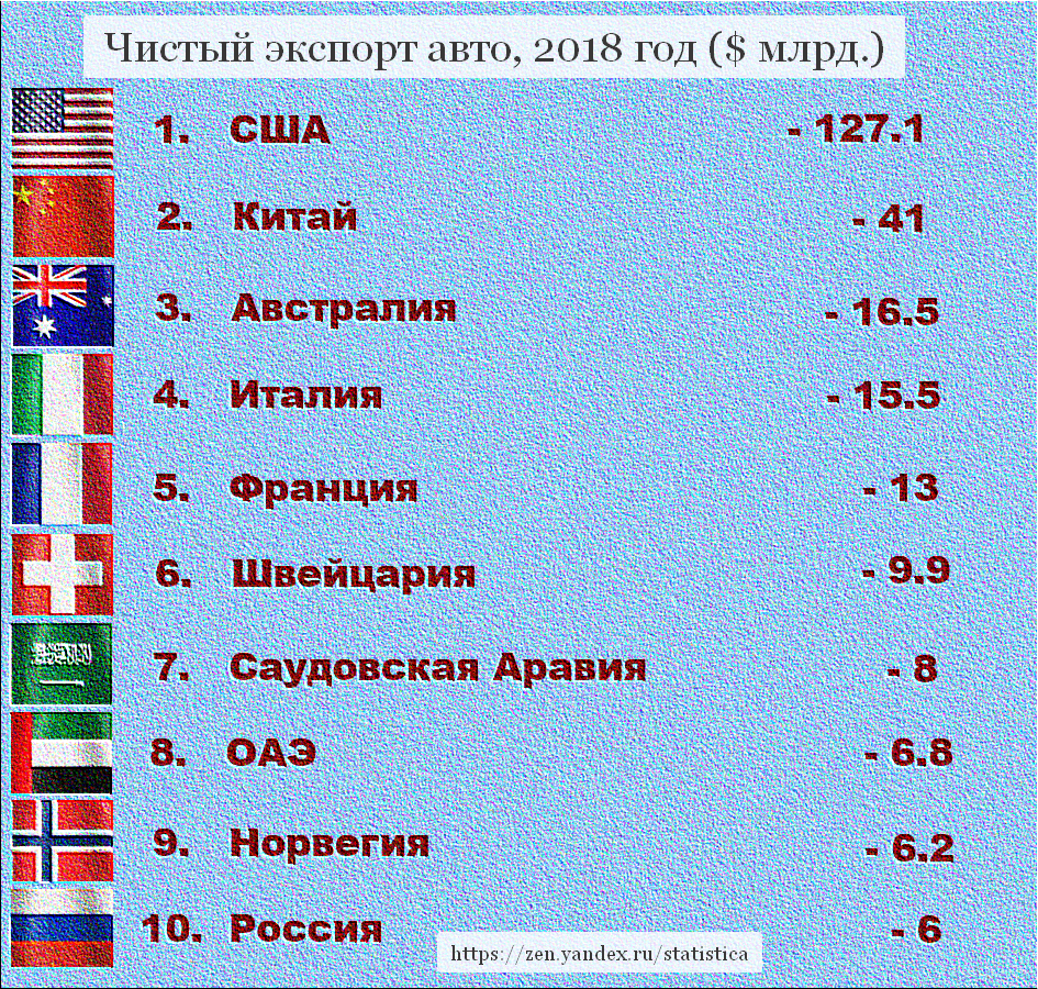 ТОП-10 стран по чистому дефициту в торговле автомобилями в 2018 году. 