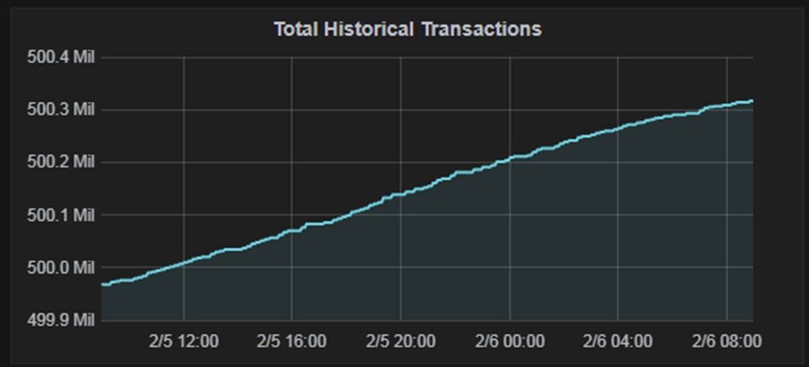   По данным аналитического сайта Blockosain Statoshi, за все время существования блокчейна баткоина, в нем было подтверждено уже более 500 млн транзакций.-2