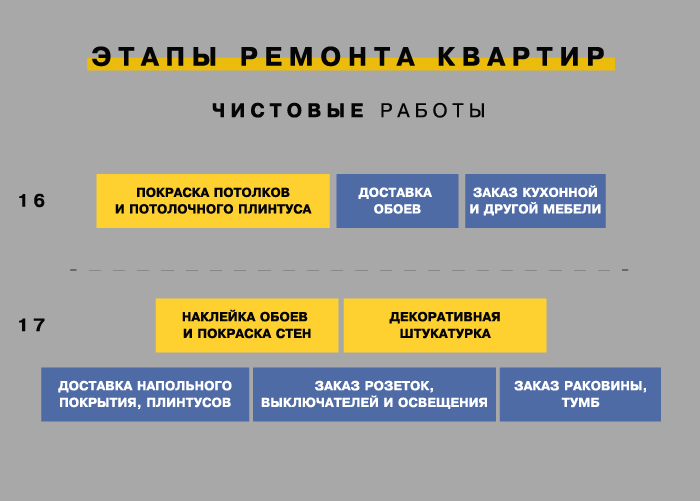 План ремонта квартиры с нуля в новостройке с чего начинать