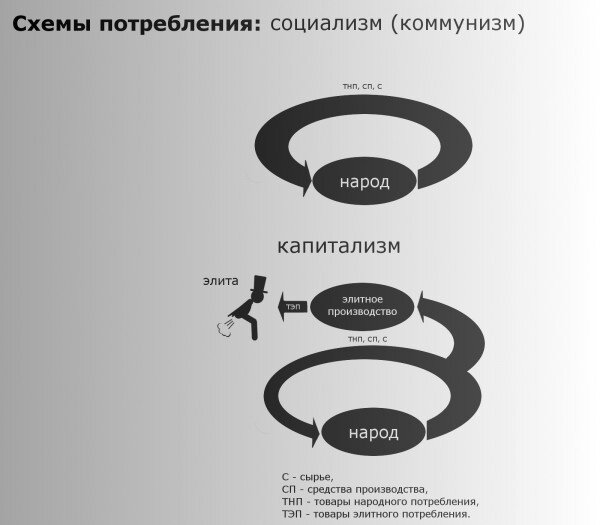 Схема социализма