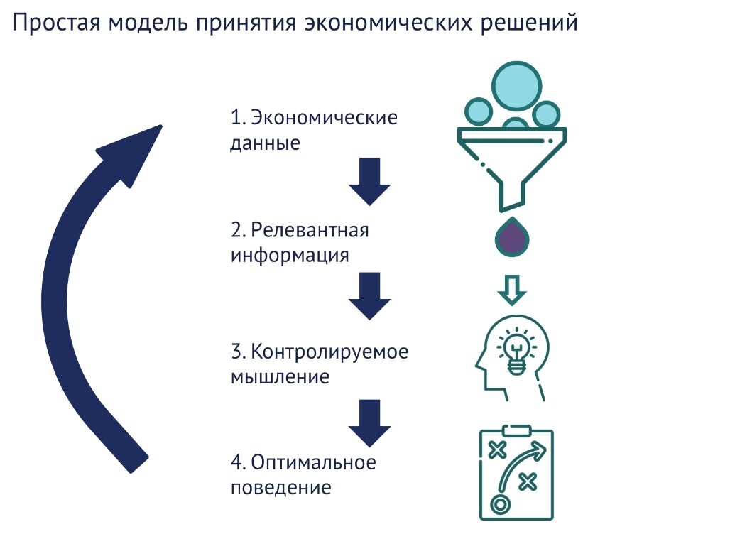 Информация для принятия финансовых решений. Модели принятия экономических решений. Простая модель принятия экономических решений. Расширенная модель принятия экономических решений. Простая и расширенная модель принятия финансовых решений.