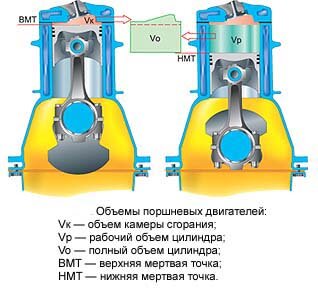 Объем поршневого двигателя