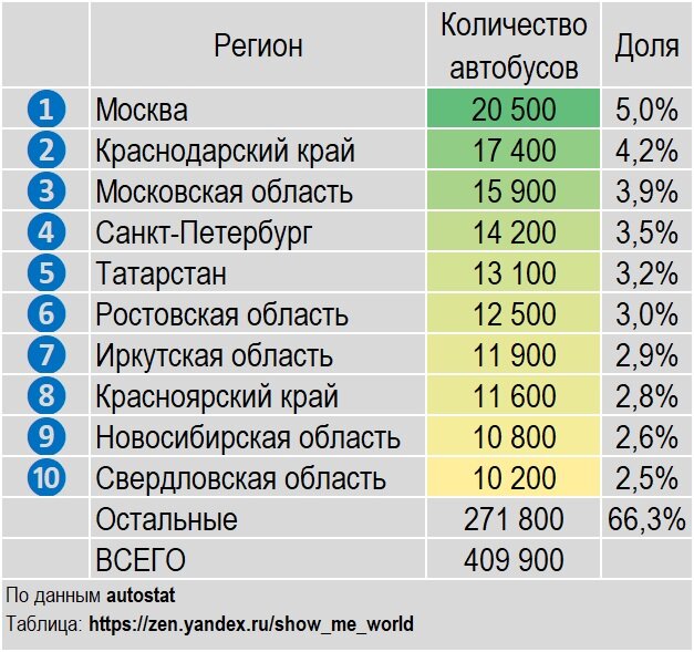 Автобусы сколько займет. Самые популярные марки автобусов. Количество автобусов в Москве. Сколько автобусов в России. Численность автобусов в Москве.