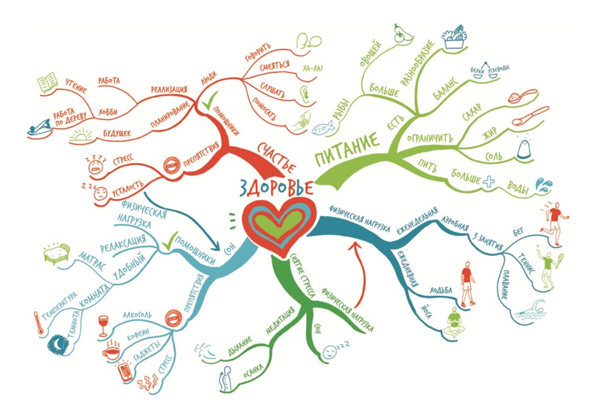 Карта мыслей как составить