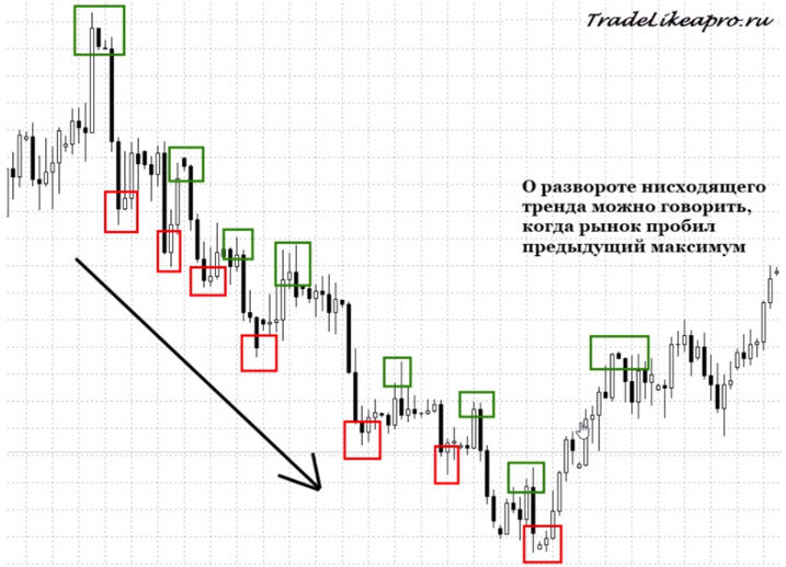 Как определить тренд на графике