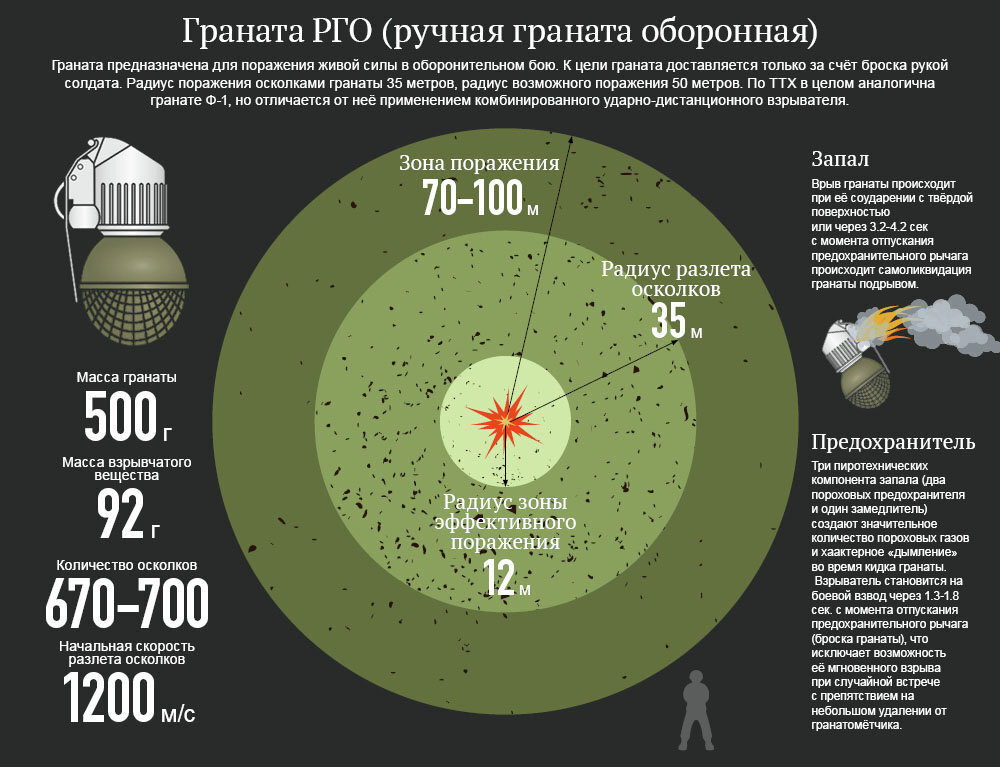 Радиус зоны эффективного поражения живой силы м гранаты изображенной на рисунке составляет