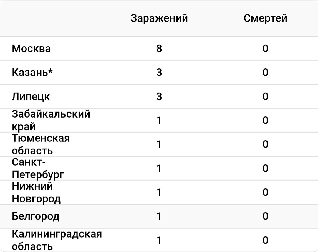 «За последние сутки в России зарегистрировано три случая коронавирусной инфекции у граждан Российской Федерации: один случай — в Калининградской области, один случай — в Белгородской области, один случай — в Московской области»,— говорится в сообщении оперативного штаба (цитата по «Интерфаксу»). Заболевшие госпитализированы и находятся в инфекционных боксах, «результаты подтверждены в установленном порядке». Все зараженные посещали Италию в последние две недели. Также были определены люди, контактировавшие с заразившимися.