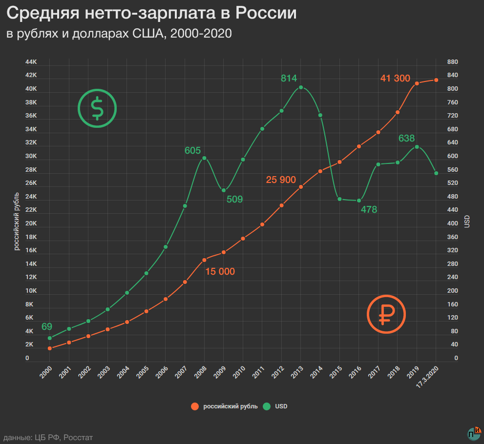 График роста курса доллара. Курс рубля график за 20 лет. Курс рубля к доллару график за 20 лет. График изменения курса рубля.