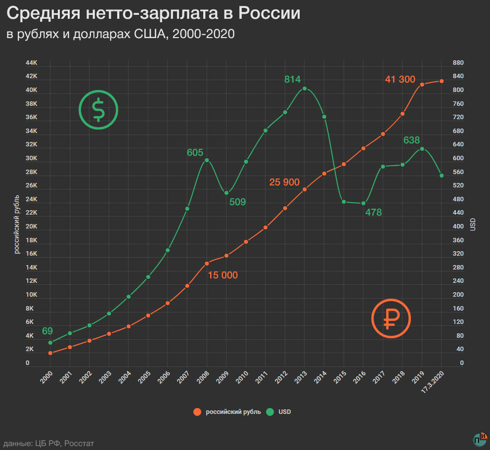 График рубля в реальном времени. График роста курса доллара. Курс доллара к рублю. Динамика роста доллара к рублю за год. Диаграмма рубля.