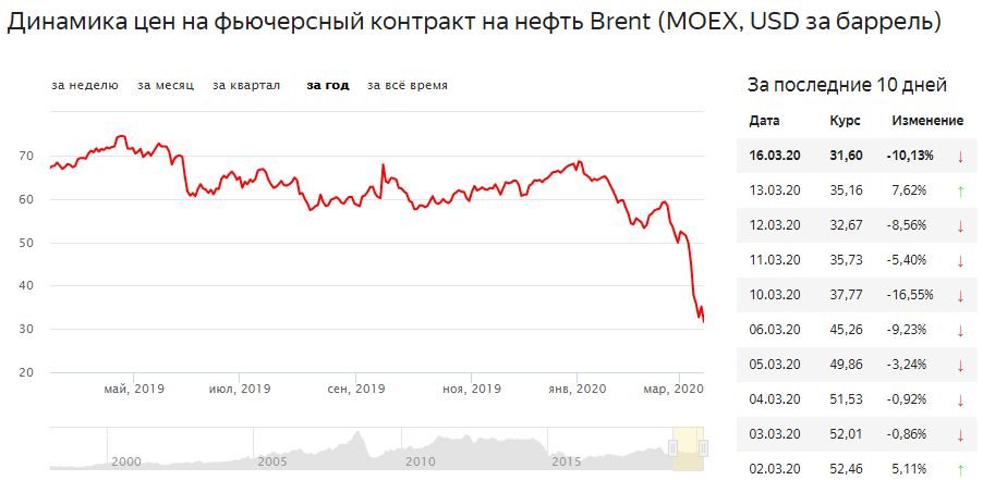 Динамика цен на нефть (хорошо заметно резкое падение в начале 2020 года)