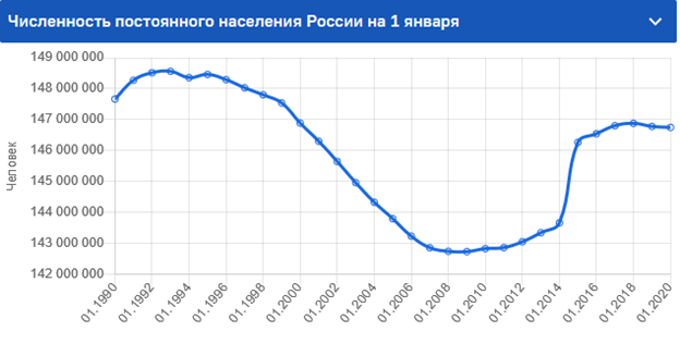 Федеральная служба государственной статистики https://www.gks.ru/