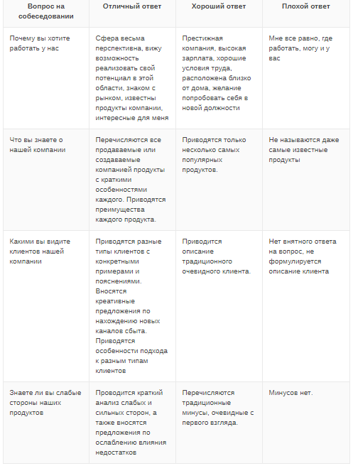  Если вы хотите успешно пройти собеседование с работодателем, то обязательно прочтите эту статью.-3