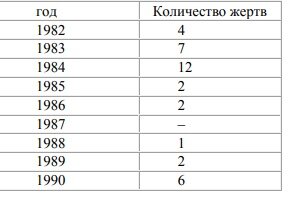 Динамика убийств на 1990г.