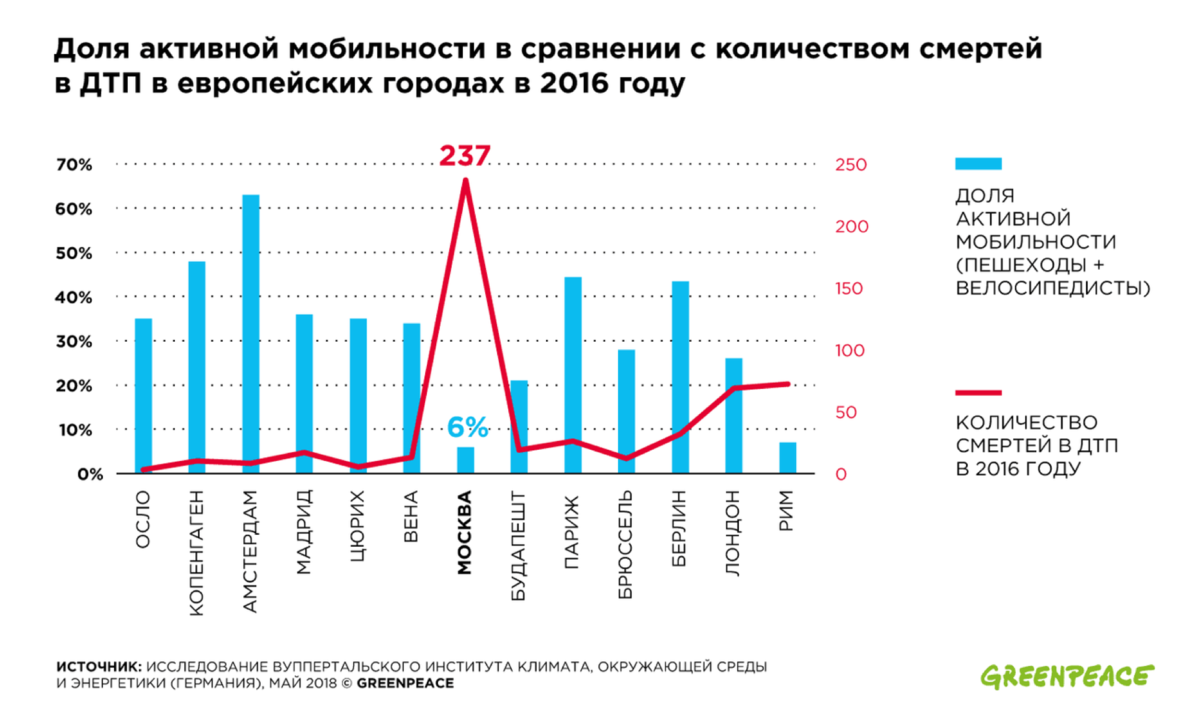 Статистика дтп в россии за 2023 год