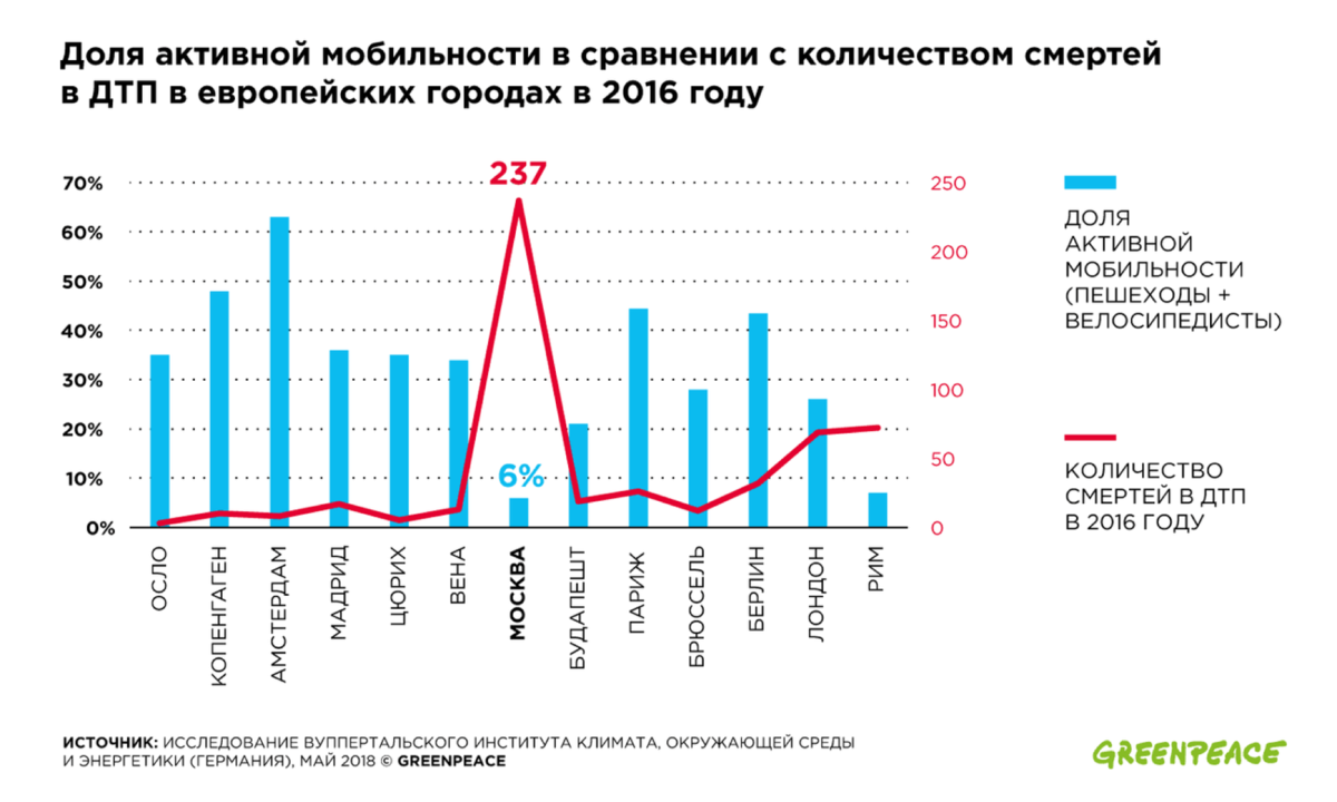 Статистика смертности пешеходов. Статистика ДТП за 2020 год. Статистика ДТП С участием велосипедистов. Статистика ДТП на пешеходных переходах.