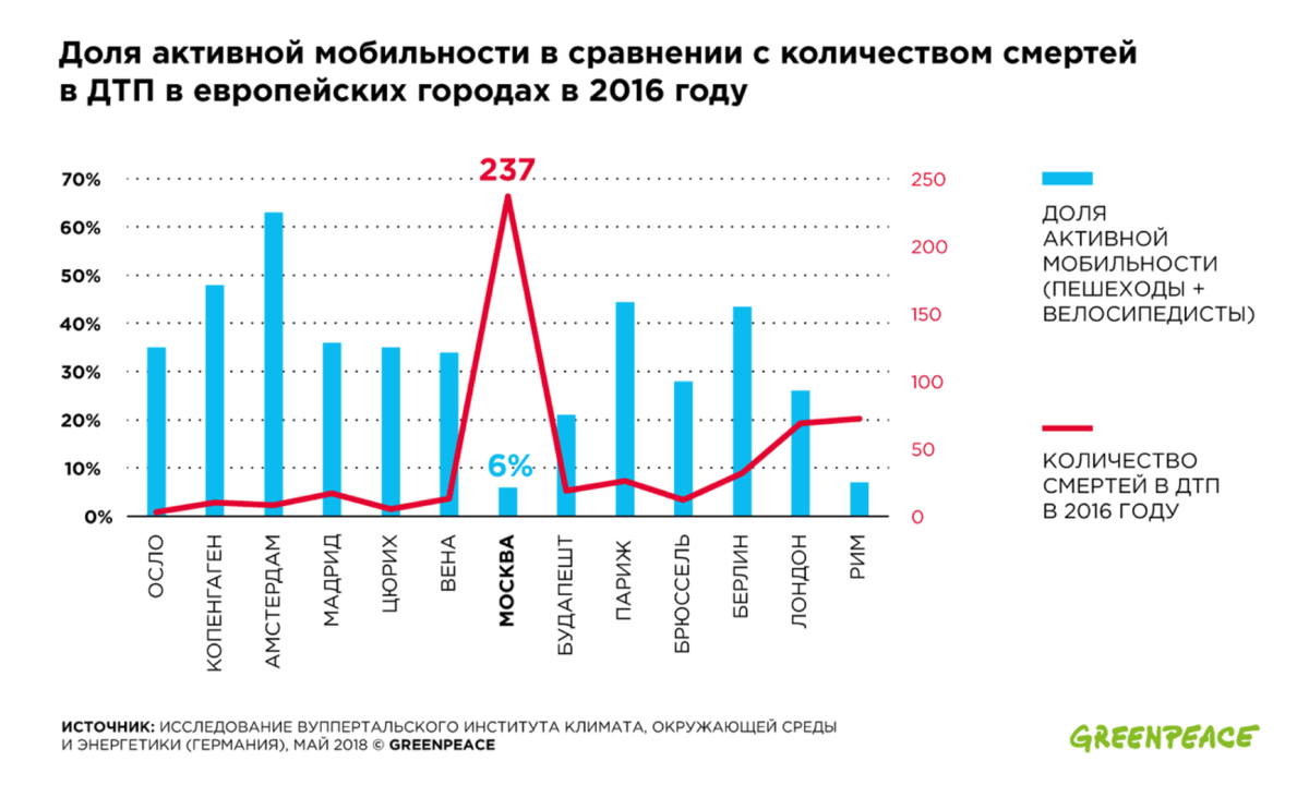 На диаграмме представлена статистика по дорожно транспортным. Статистика ДТП. Статистика дорожно-транспортных происшествий. Статистика транспортных происшествий. Статистика аварийности на дорогах.