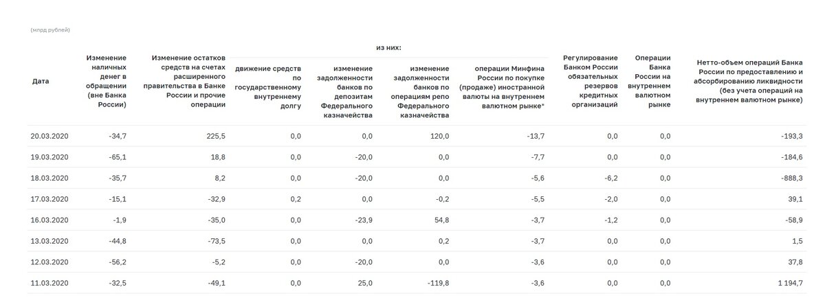 https://cbr.ru/statistics/flikvid/?UniDbQuery.Posted=True&UniDbQuery.From=11.03.2020&UniDbQuery.To=20.03.2020