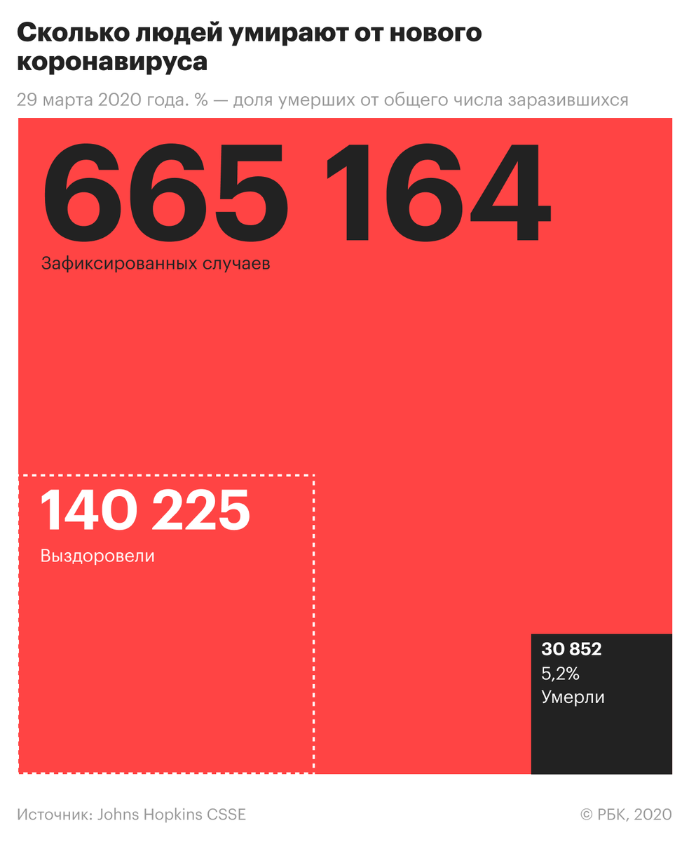 Всего в мире от коронавируса умерли, по данным Университета Джонса Хопкинса, 32 137 человека. Наибольшее число летальных исходов зафиксировано в Италии — 10 023. По данным ВОЗ, от вируса скончались 26,9 тыс. человек.

