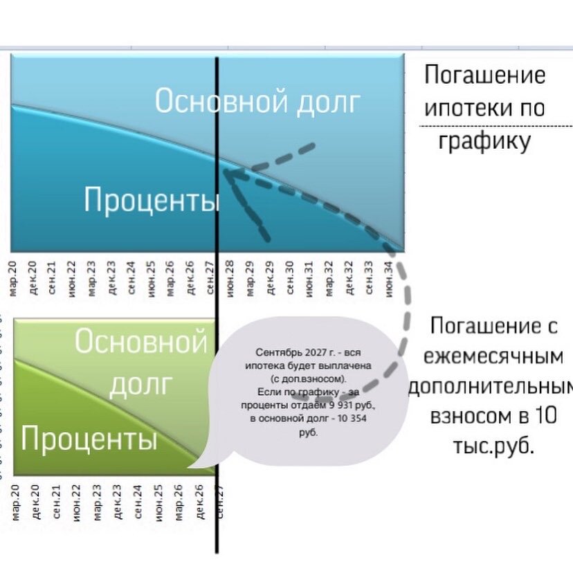 В какой день гасить ипотеку. Схема погашения аннуитет и классическая. Как выгодно погасить ипотеку.