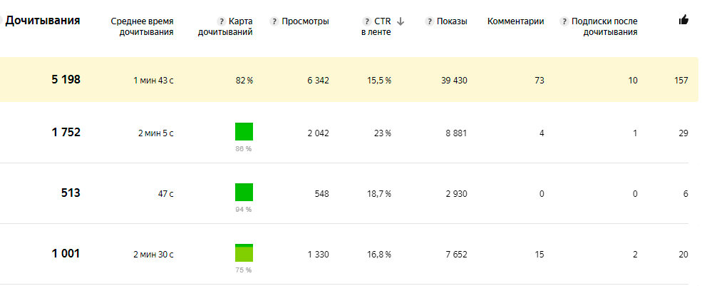 Высокий CTR не гарантирует показы
