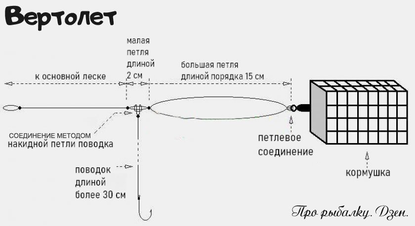 Фидерные оснастки своими руками - zapchastiuazkrimea.ru