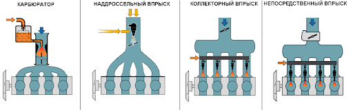 Топливообеспечение с использованием помпы-форсунки