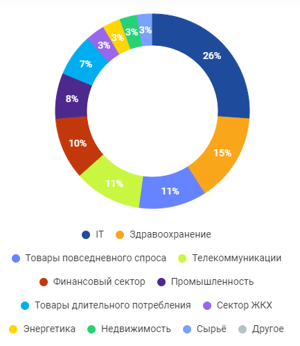 Структура портфеля FXUS по отраслям
