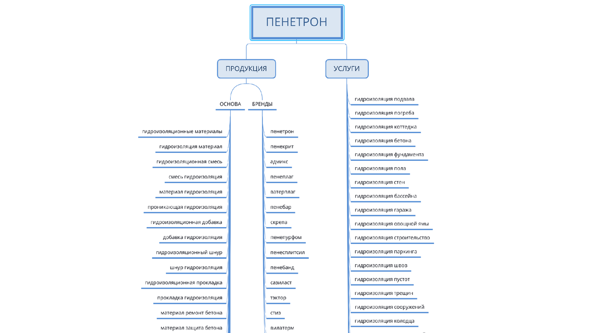 Карта смыслов