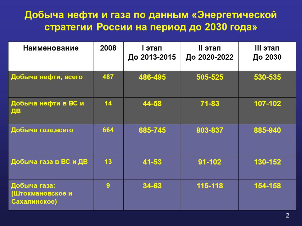 Энергетическая стратегия России до 2035 года - Stratplan