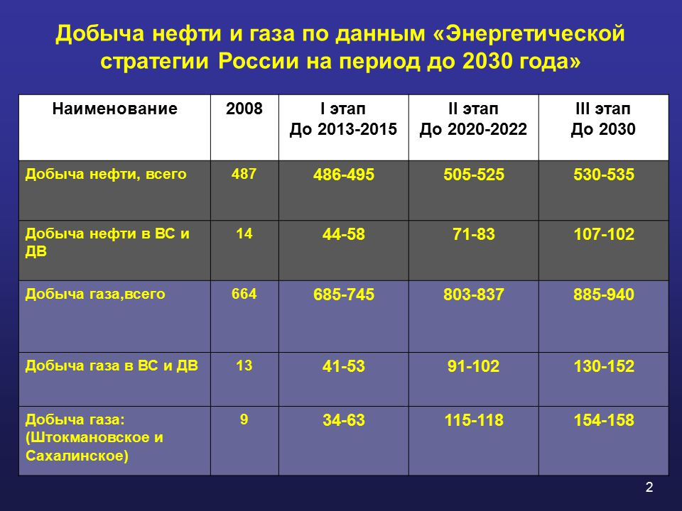 Стратегия россии 2021. Энергетическая стратегия России. Энергетическая стратегия РФ 2030. Стратегия России до 2030 года. Энергетической стратегии на период до 2030 года.