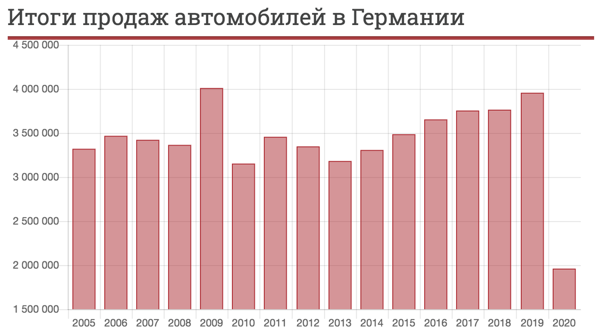 Статистика продаж новых автомобилей в РФ и других странах за последние 10  лет | Жизнь и Чувства | Дзен