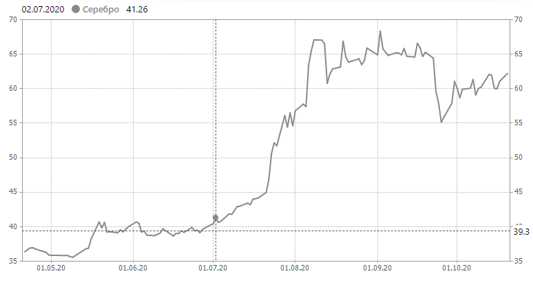 Отметка приобретения мной серебра 