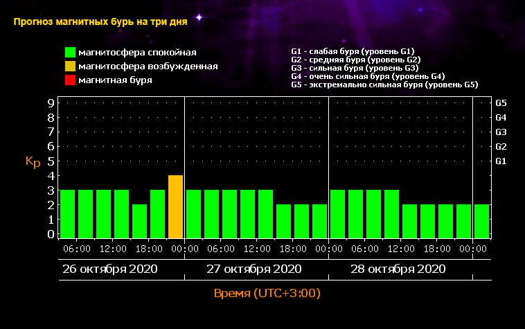 Магнитные бури сегодня в новомосковске. Магнитные бури. Сильная магнитная буря. Прогнозирование магнитных бурь. Вспышки на солнце и магнитные бури.